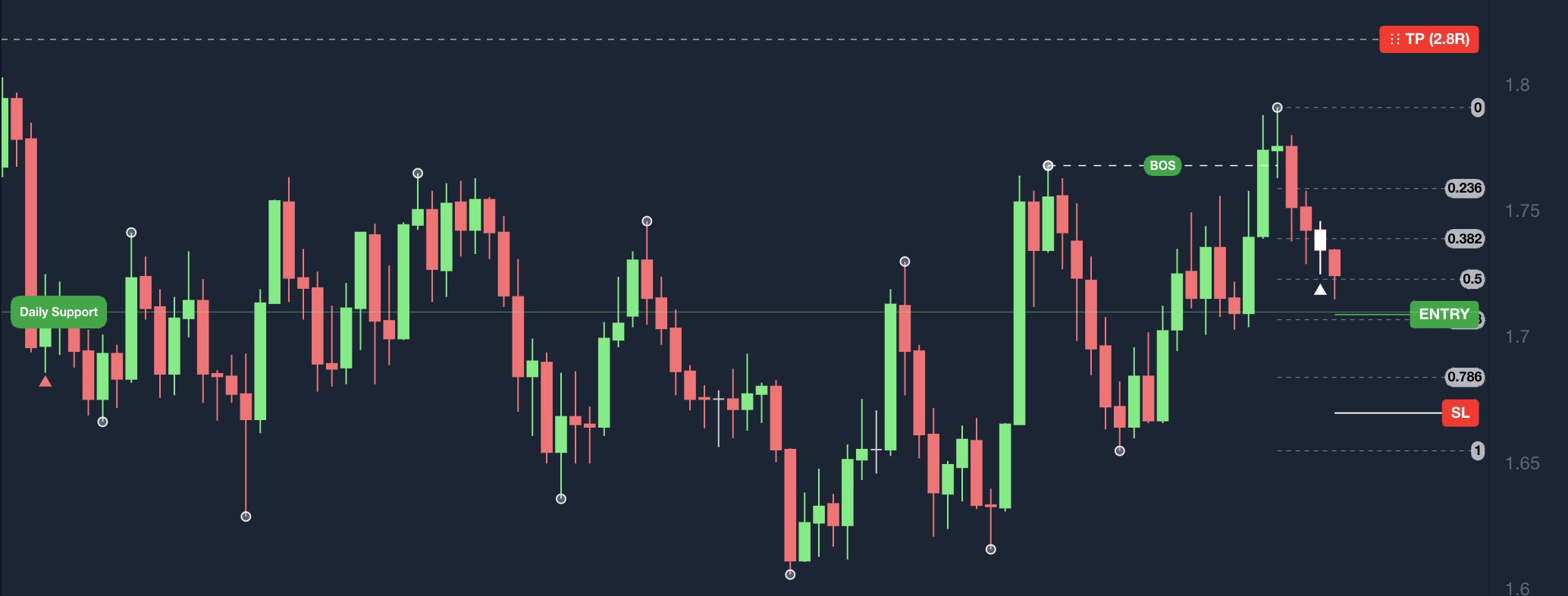 FIB chart example