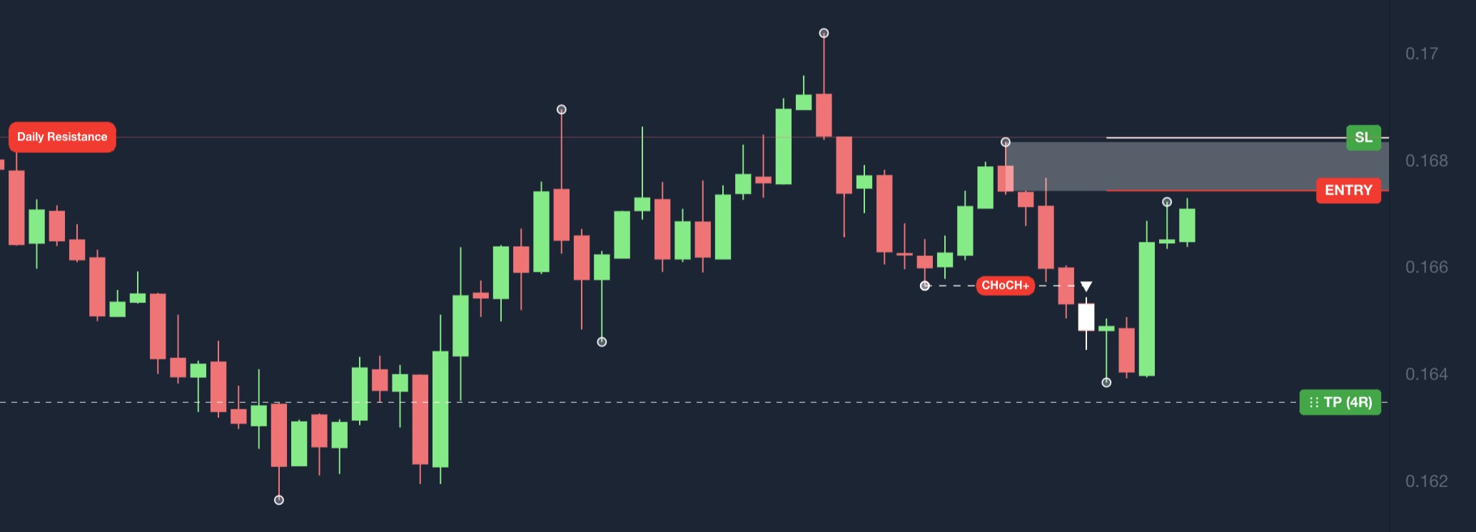 OB chart example